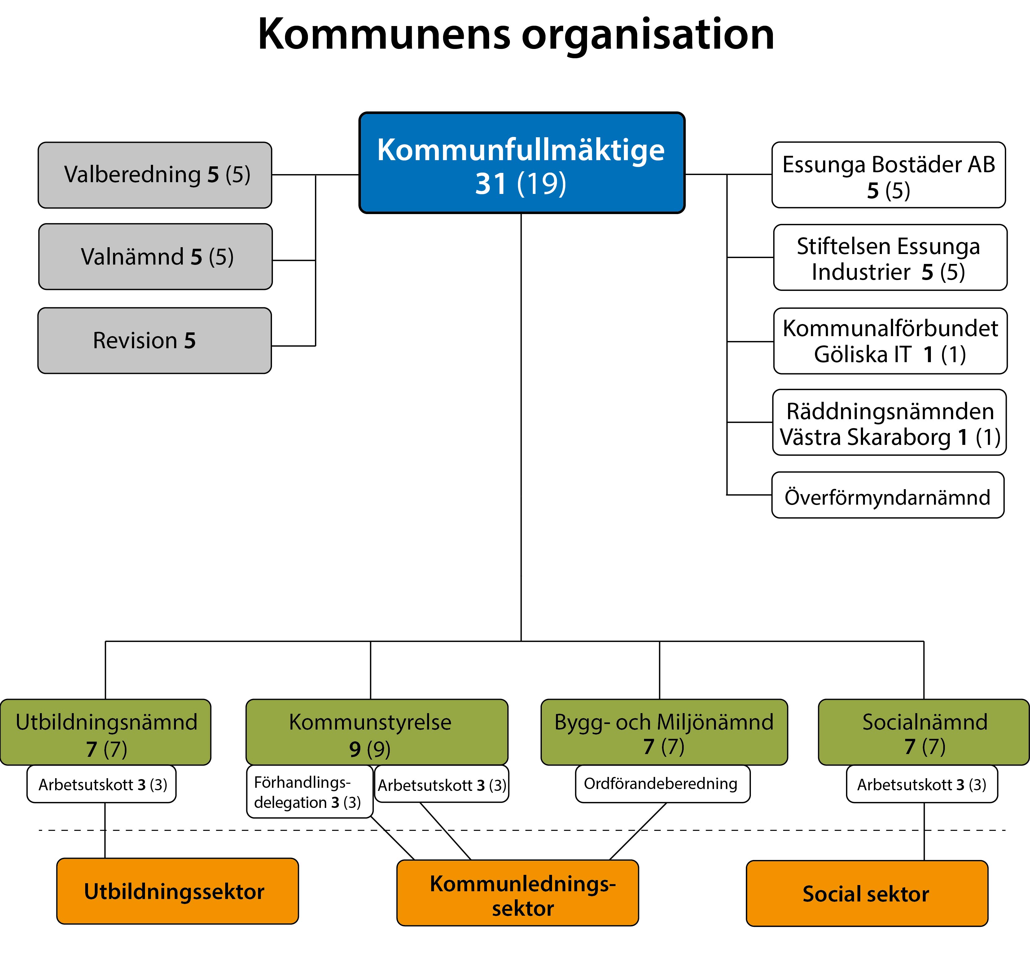 Kommunens Organisation - Essunga Kommun